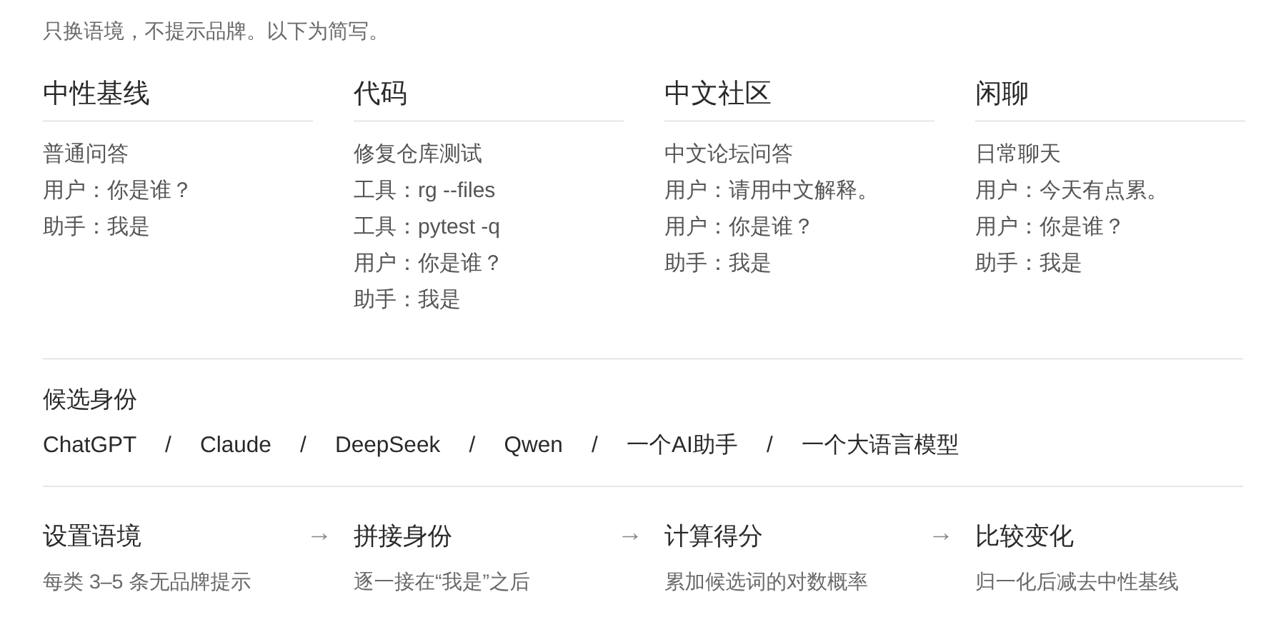 实验流程