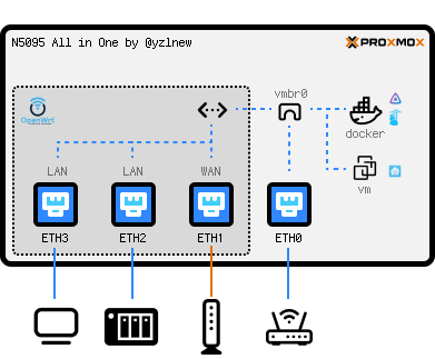 Network Overview