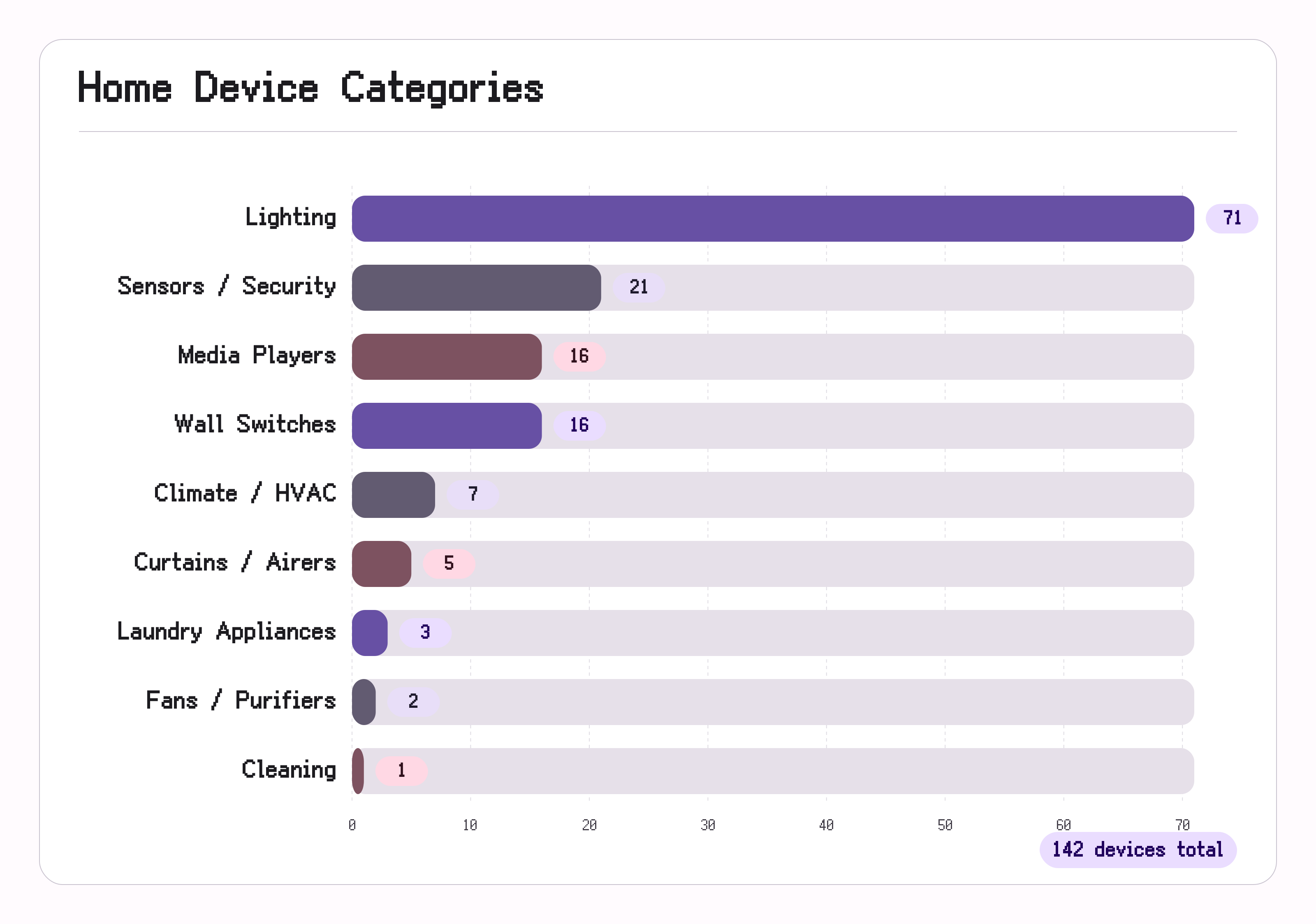 device_counts