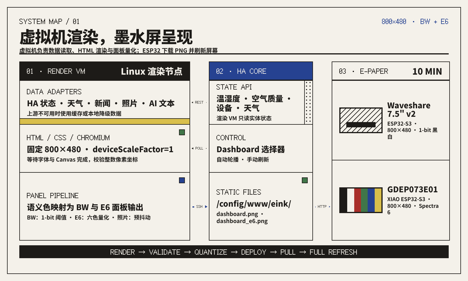 电子墨水屏 Dashboard 的整体架构