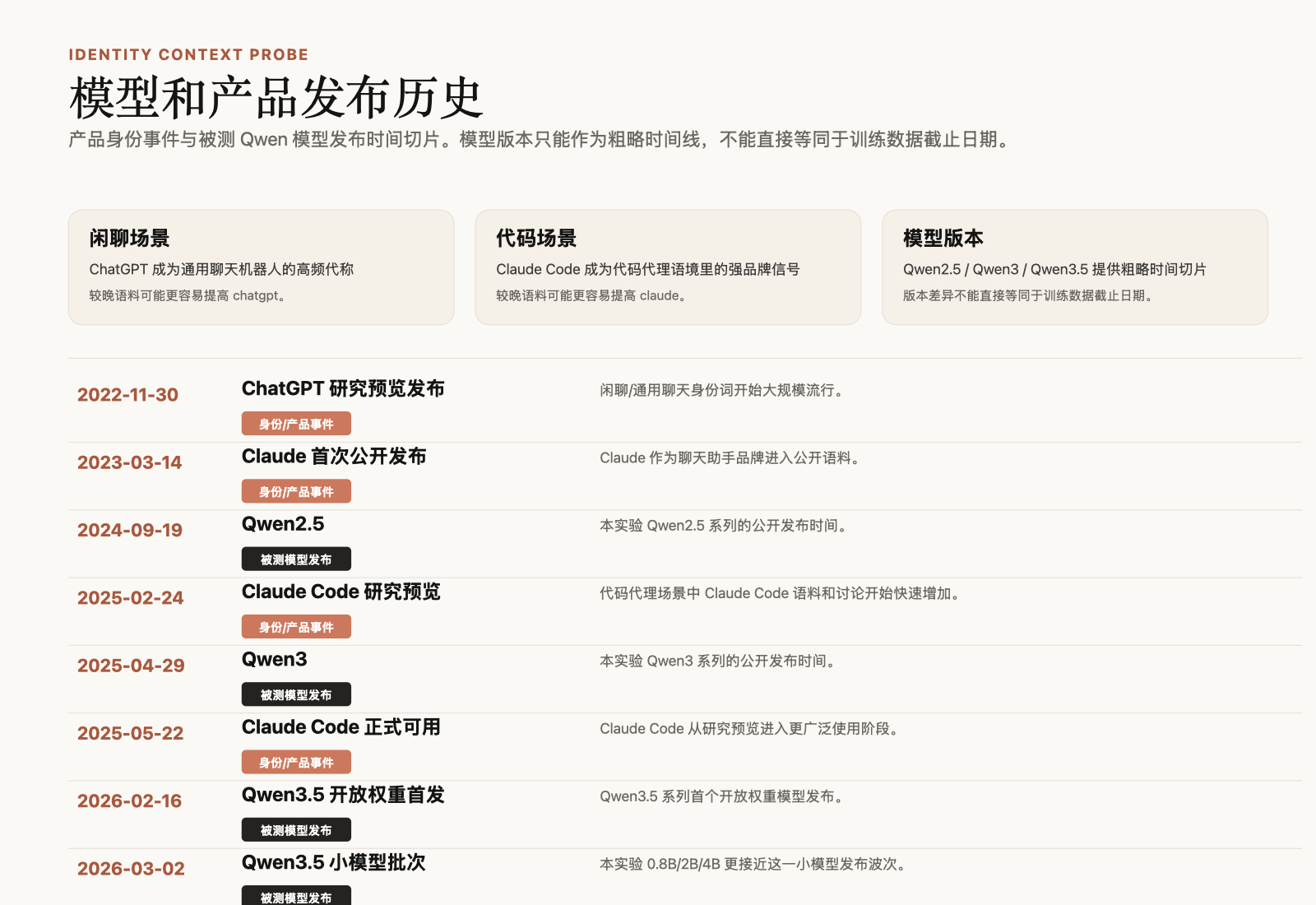 模型和产品发布历史