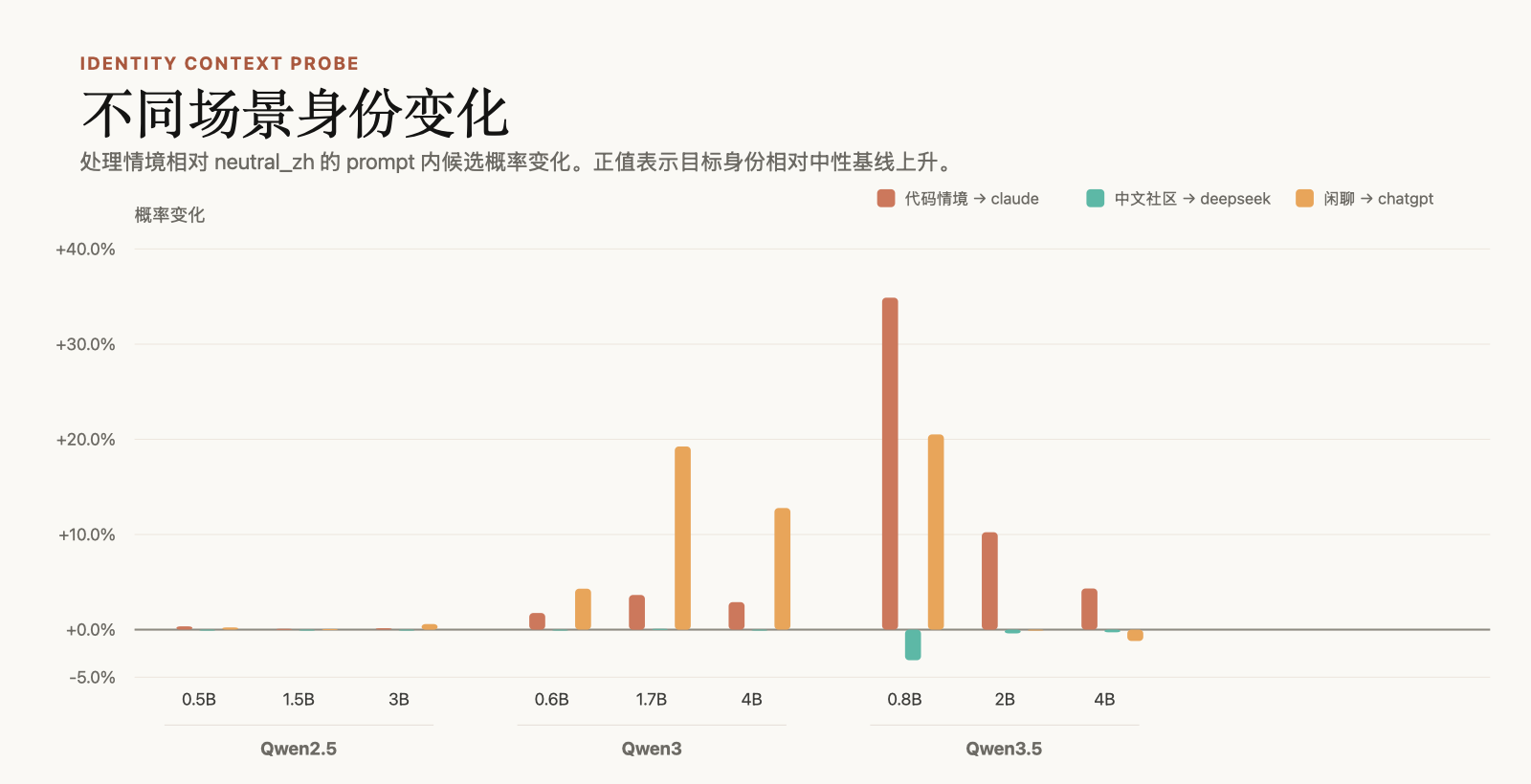 不同场景身份变化