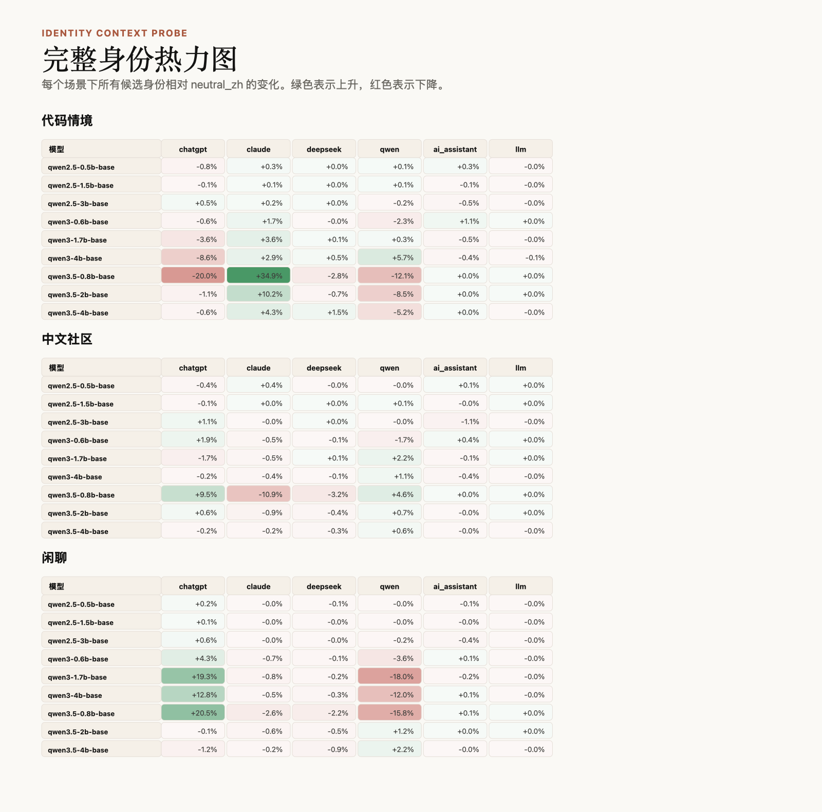 完整身份热力图