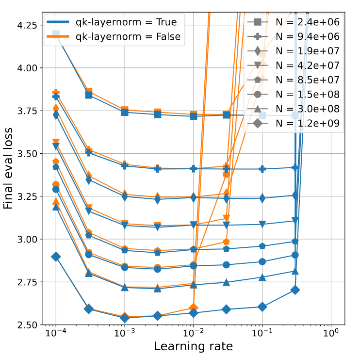 QK-LayerNorm 能使得模型对于 lr 不敏感