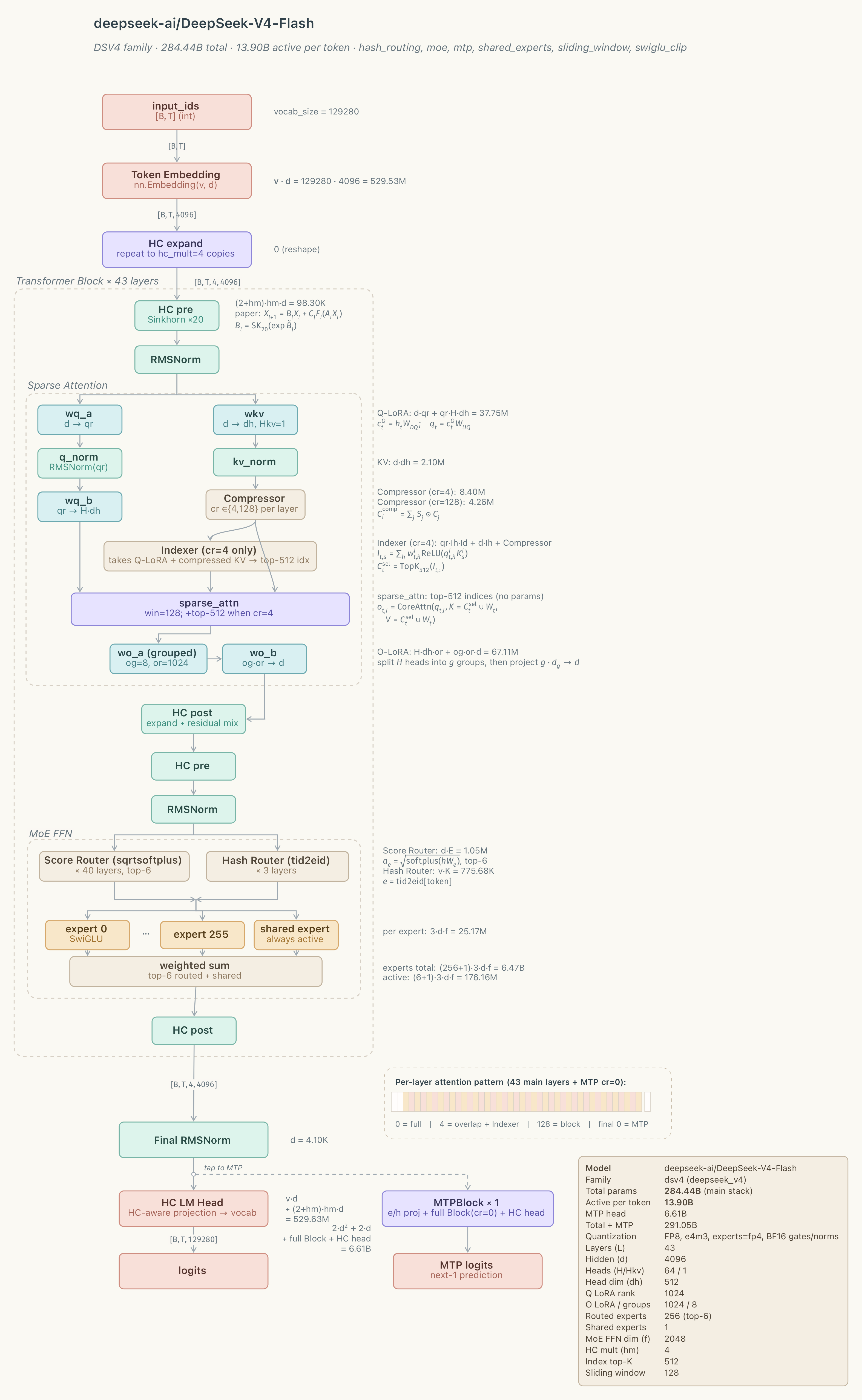 DeepSeek-V4-Flash Architecture
