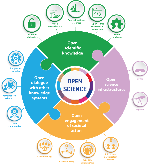 UNESCO-Open_science-pillars-en.png