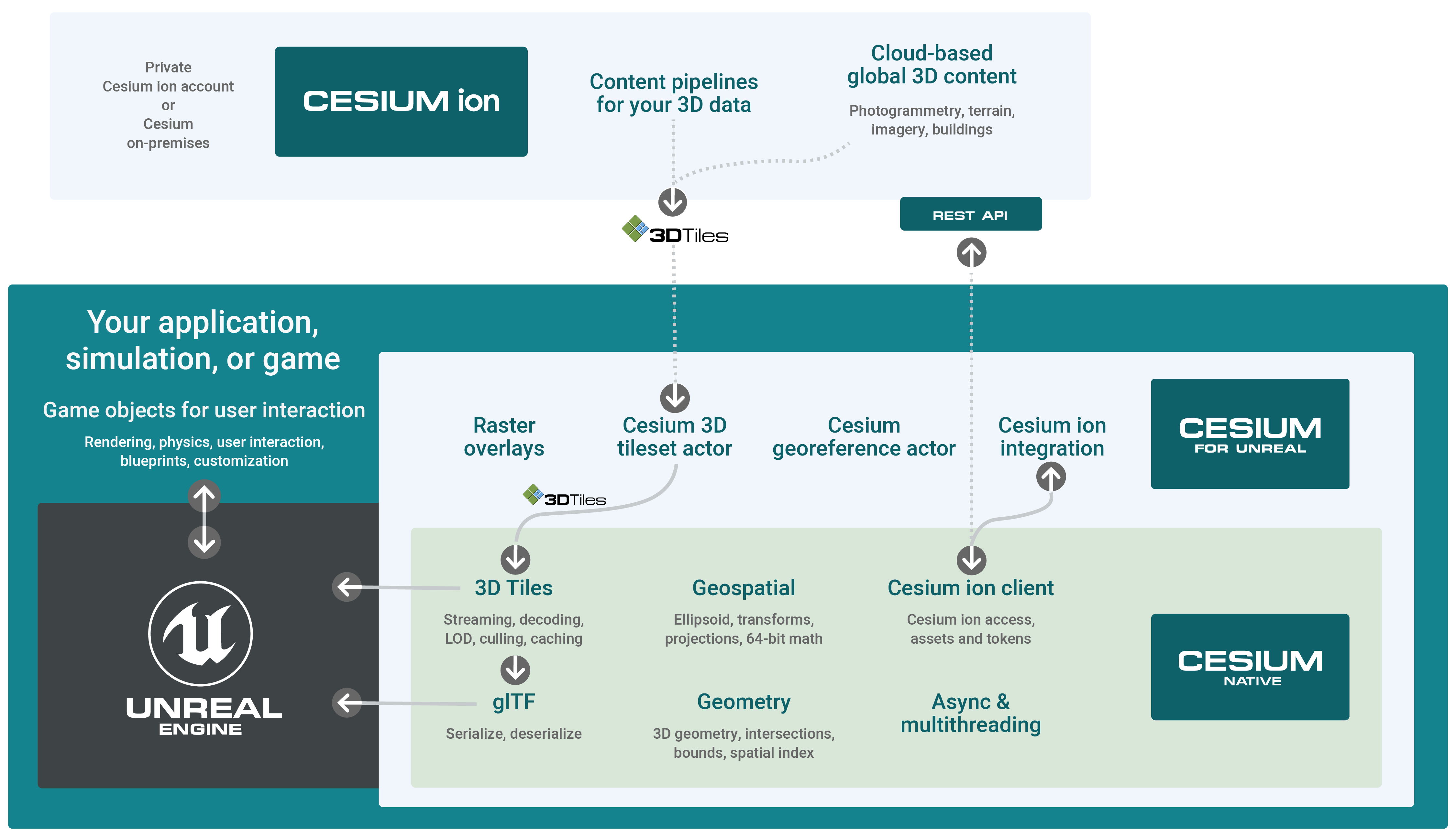 Cesium for Unreal Architecture