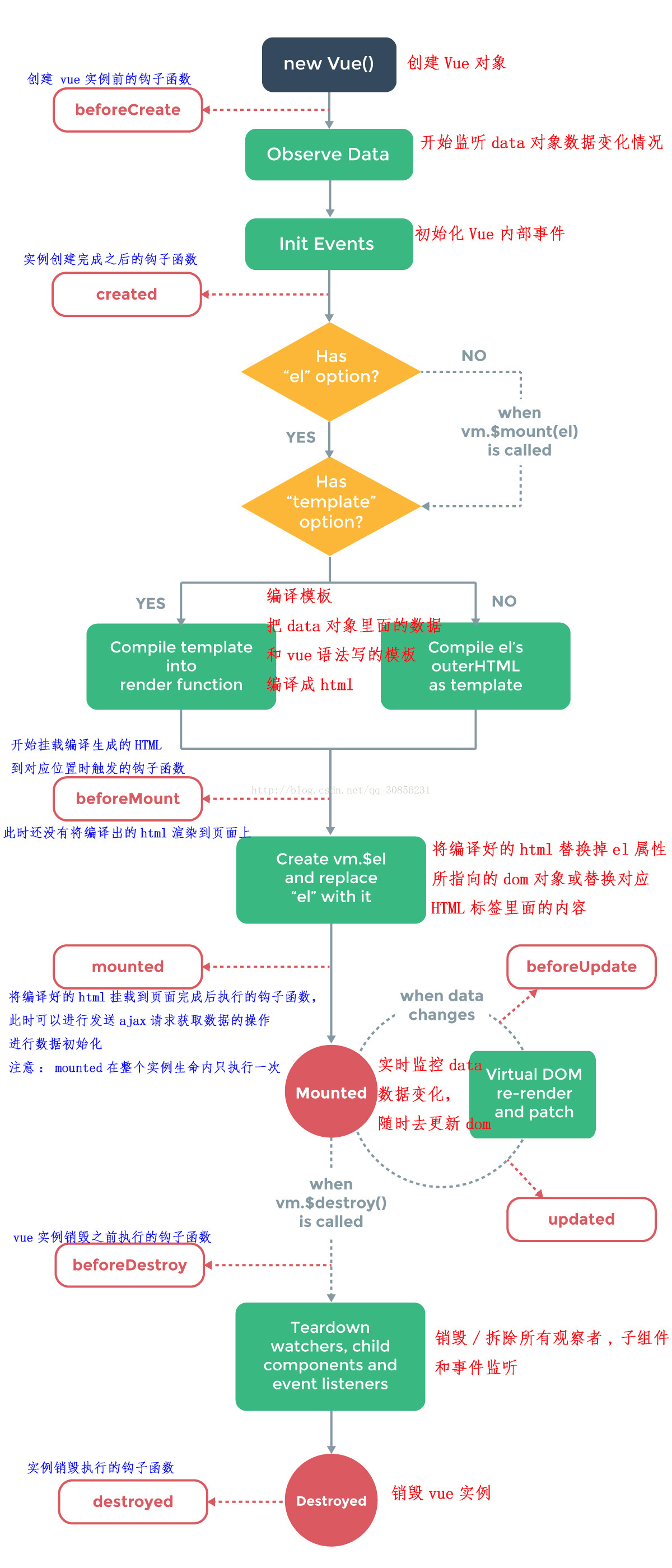https://raw.githubusercontent.com/yzuxqz/pic-bed/master/notes-img/Vue%E7%94%9F%E5%91%BD%E5%91%A8%E6%9C%9F.png