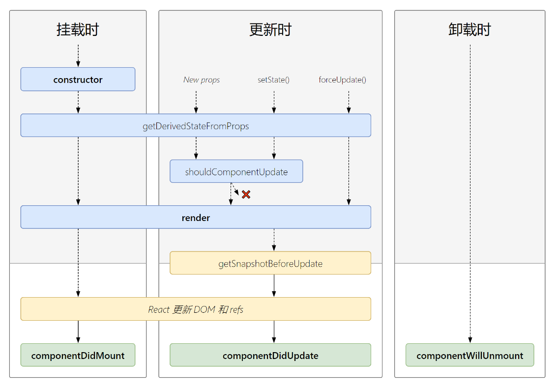 https://raw.githubusercontent.com/yzuxqz/pic-bed/master/notes-img/react%E7%94%9F%E5%91%BD%E5%91%A8%E6%9C%9F(%E6%96%B0).png
