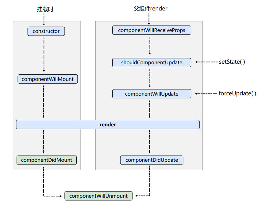 https://raw.githubusercontent.com/yzuxqz/pic-bed/master/notes-img/react%E7%94%9F%E5%91%BD%E5%91%A8%E6%9C%9F(%E6%97%A7).png