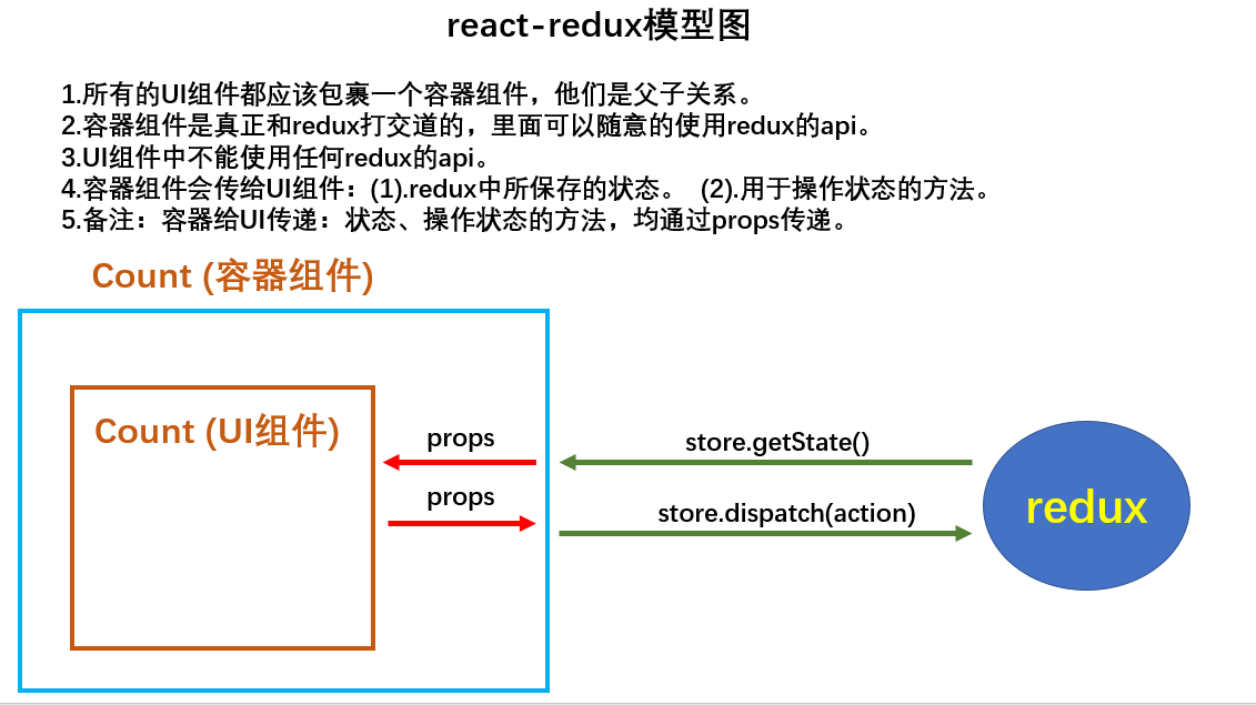 https://raw.githubusercontent.com/yzuxqz/pic-bed/master/notes-img/react-redux%E6%A8%A1%E5%9E%8B%E5%9B%BE.png