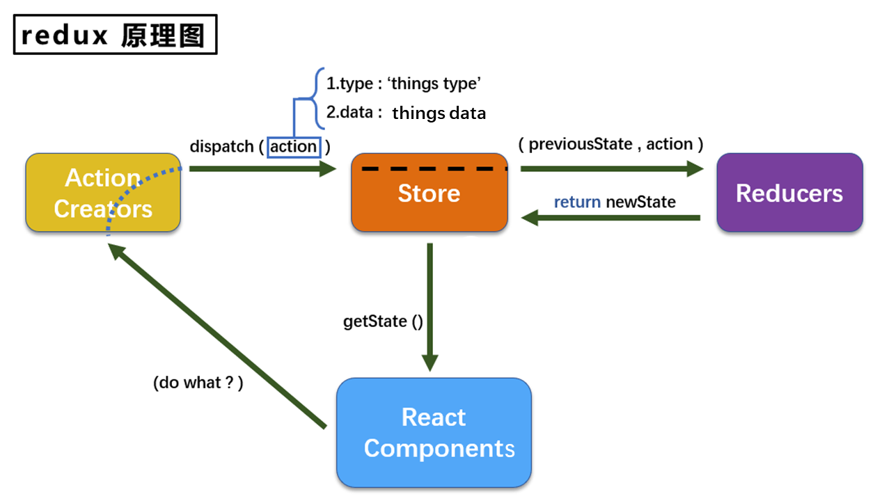 https://raw.githubusercontent.com/yzuxqz/pic-bed/master/notes-img/redux%E5%8E%9F%E7%90%86%E5%9B%BE.png
