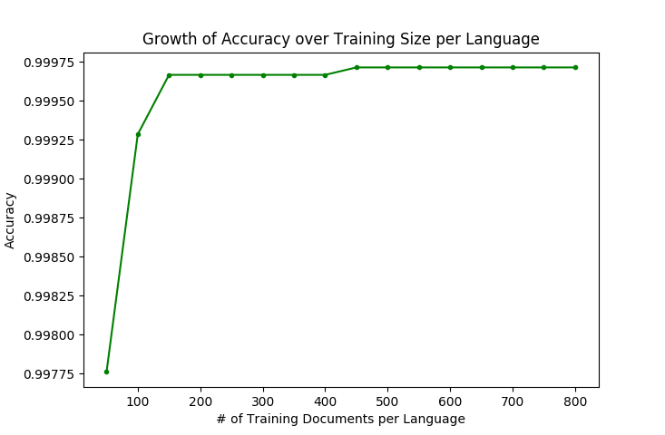 accuracy grows with training data size