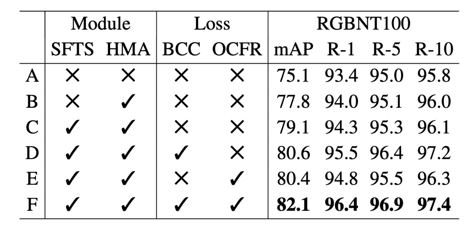 Performance comparison with different modules