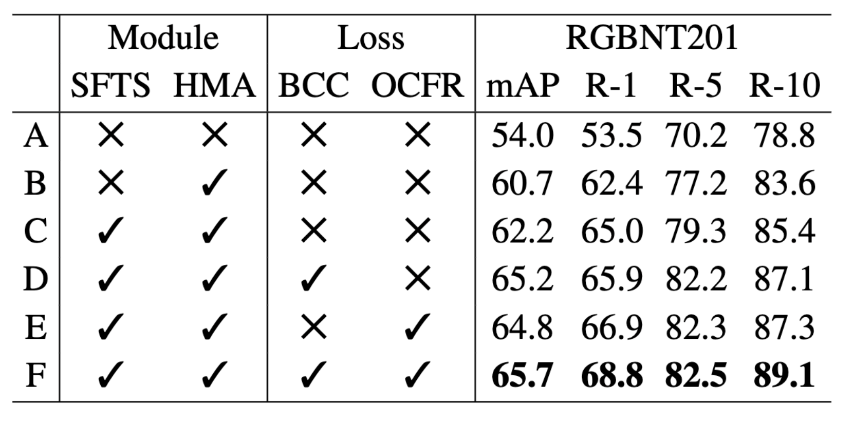 Performance comparison with different modules