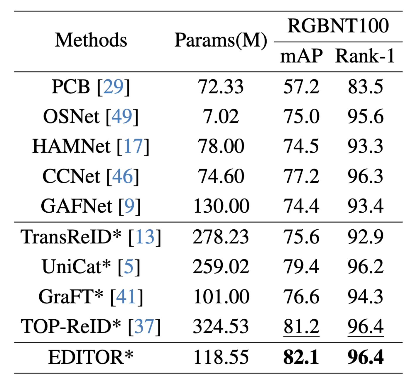 Performance comparison with different modules