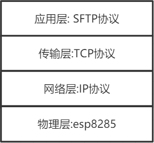 网络层次图