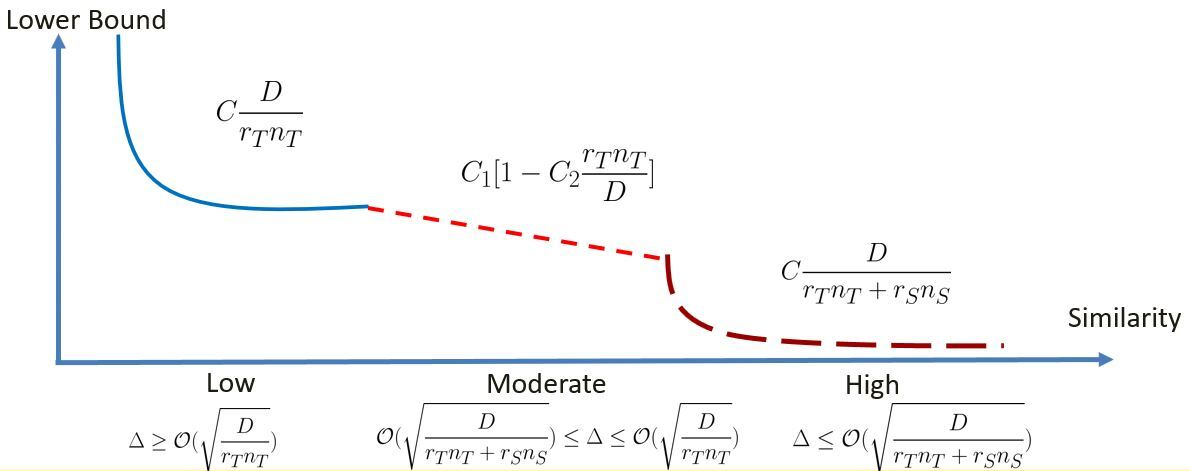 lowerbounds