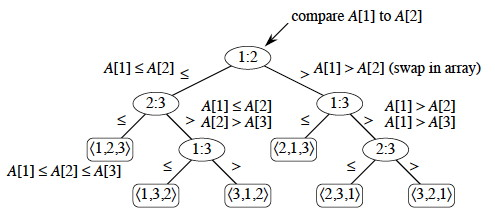 Algorithm Ch8 Sort in linear time