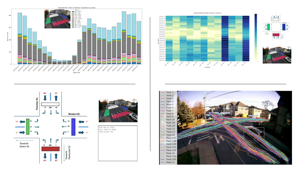 Sample visualizations of video analysis results. Analysis can be performed for 15-minute windows, hourly intervals, peak-hour periods, and over a 24-hour period