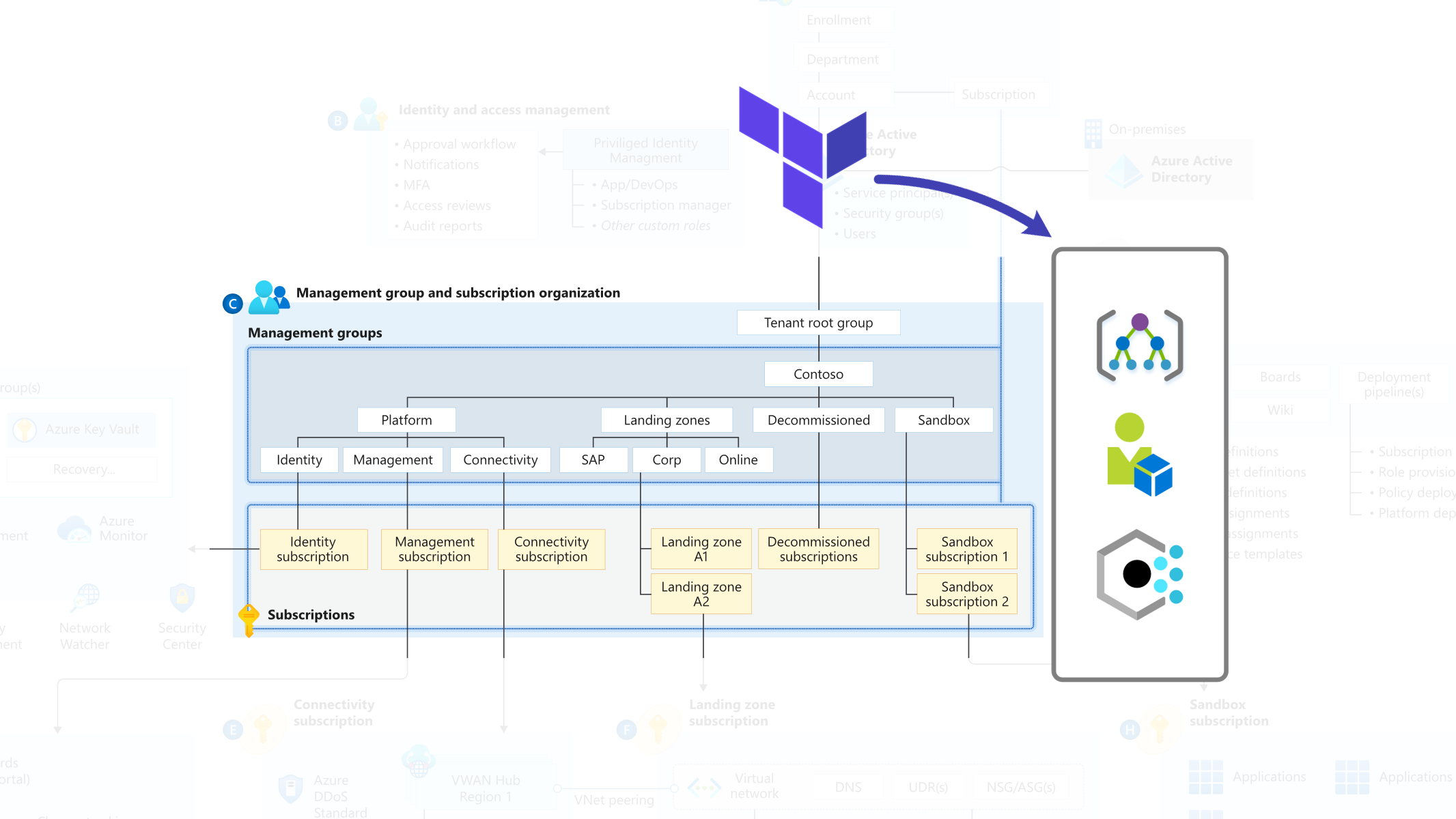 Enterprise-scale Landing Zone Architecture