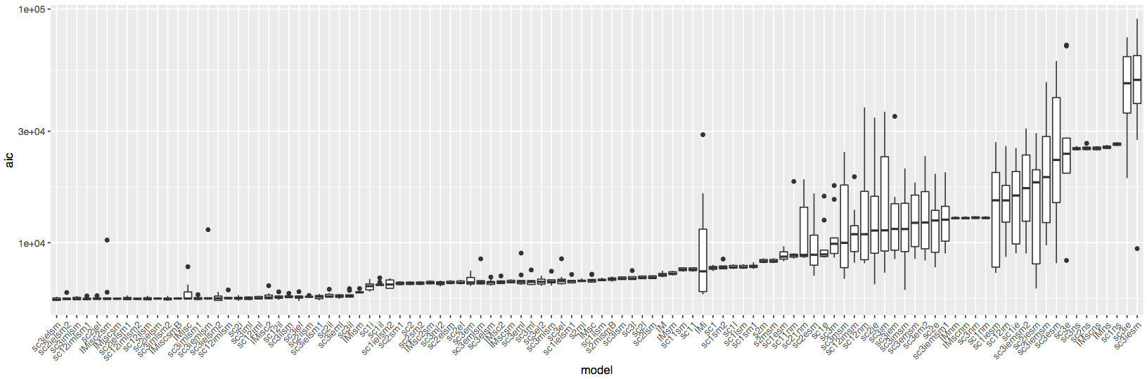 all boxplots