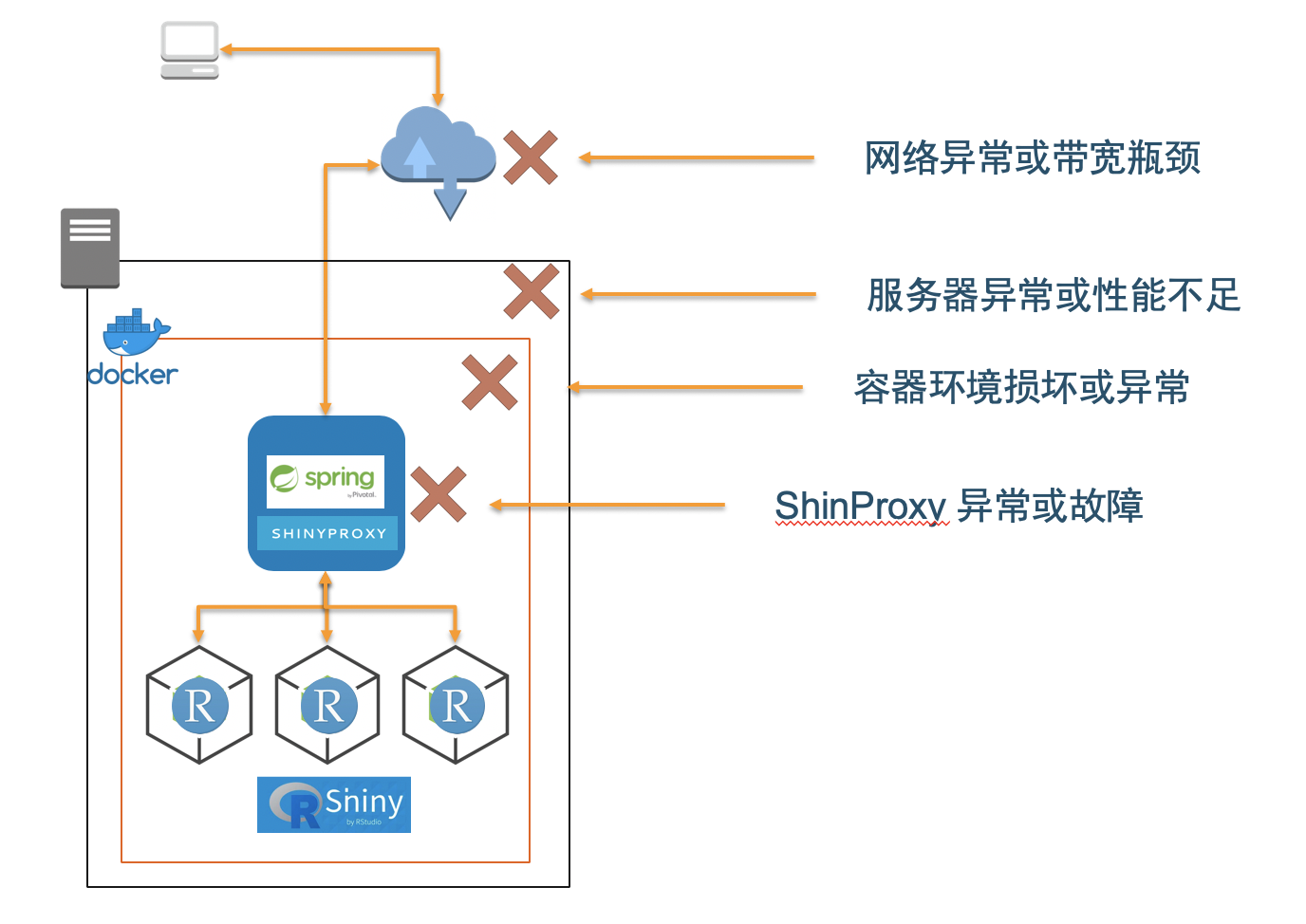 ShinyProxy Failure Risk