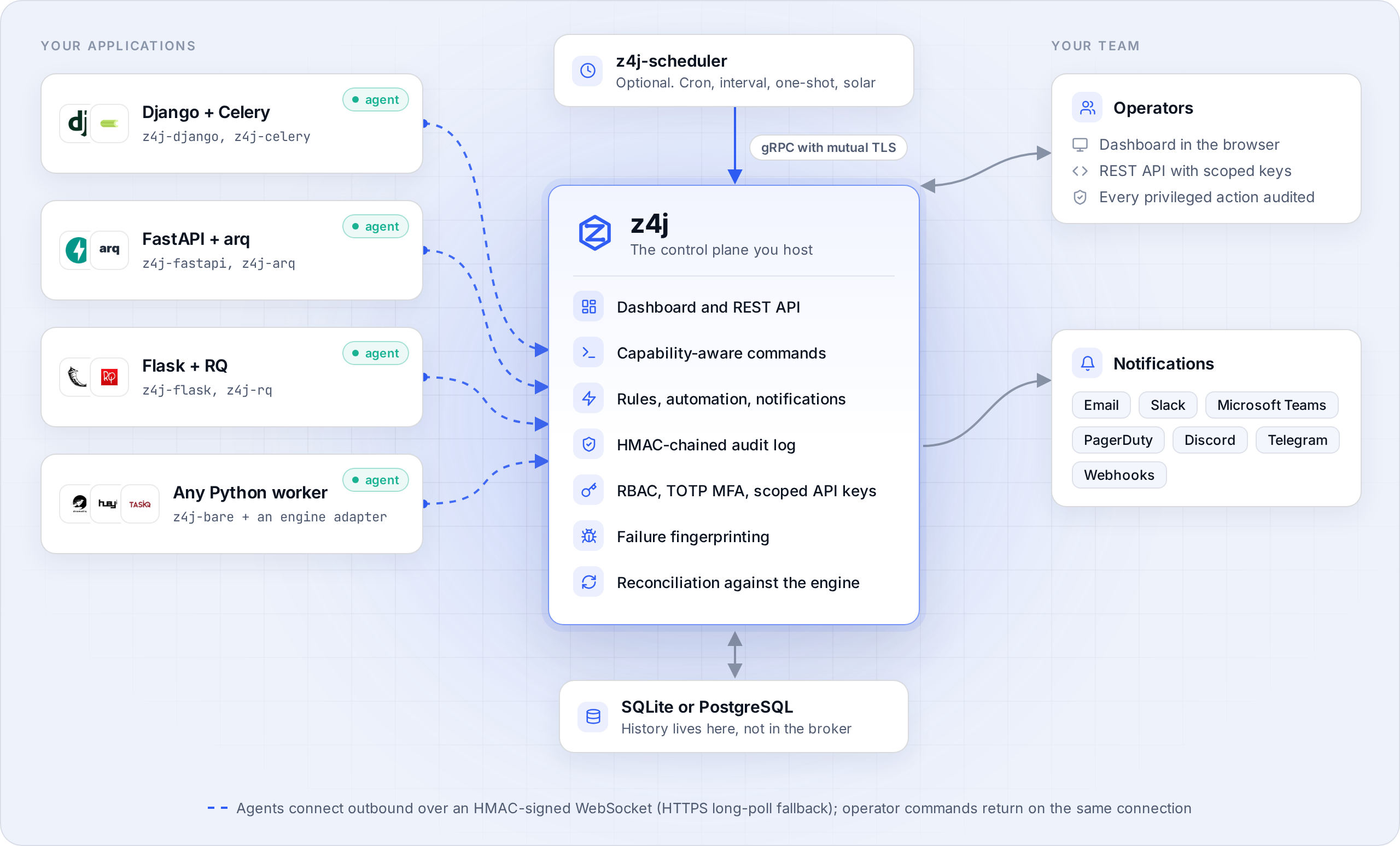 Architecture: application agents connect outbound to the z4j control plane, z4j-scheduler submits fires over gRPC with mutual TLS, history lives in SQLite or PostgreSQL, operators use the dashboard and REST API, notifications go to email, Slack, Microsoft Teams, PagerDuty, Discord, Telegram and webhooks