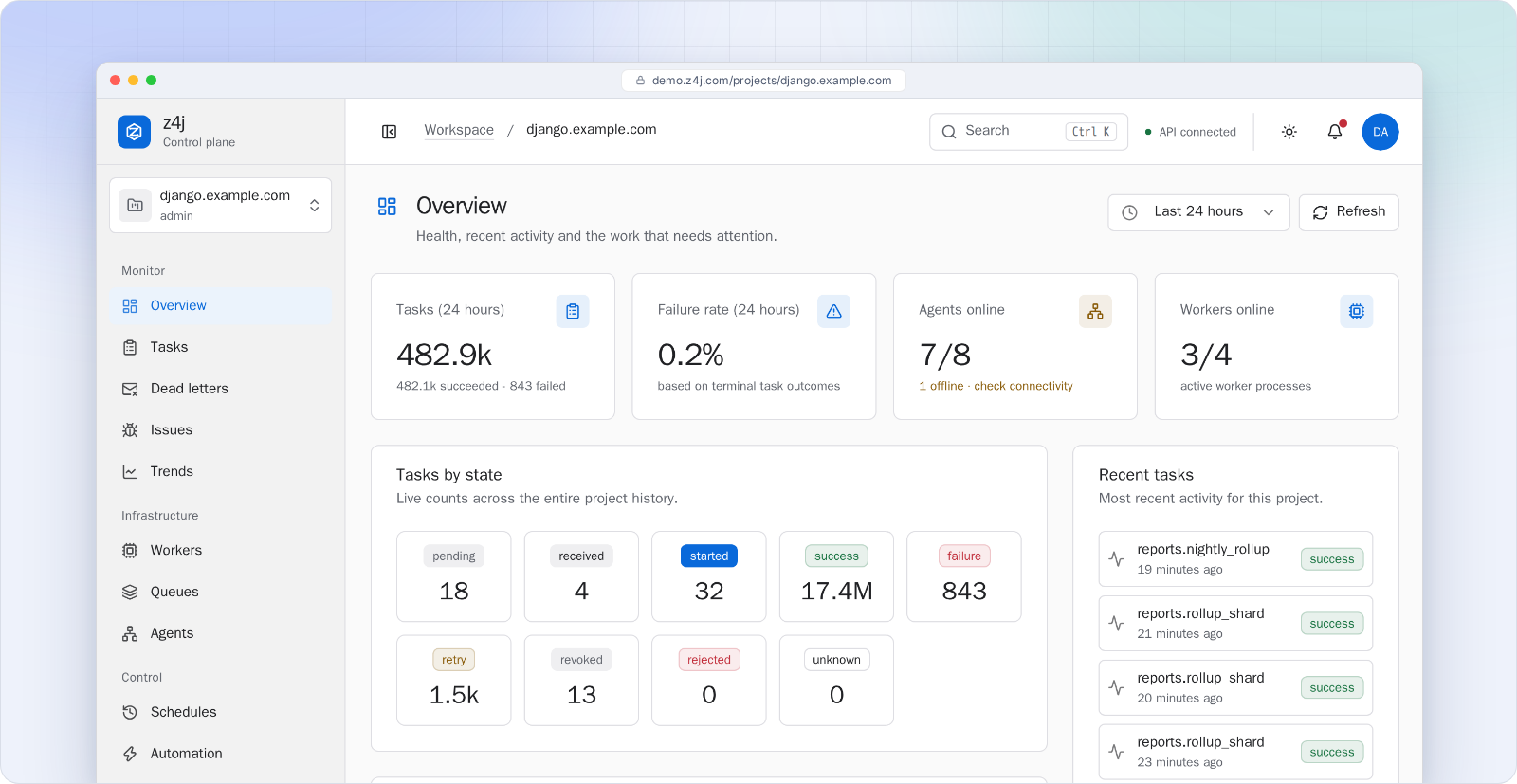 Project overview in the z4j dashboard: tasks, failure rate, agents and workers, tasks by state, schedules needing attention and recent tasks