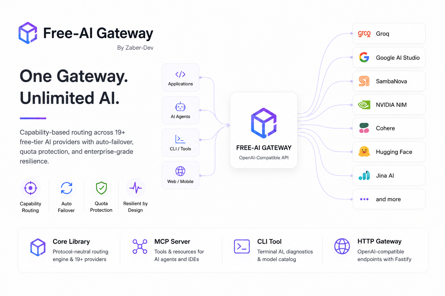 Free-AI Gateway Architecture