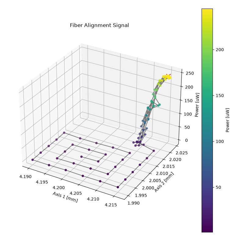 Fiber Alignment