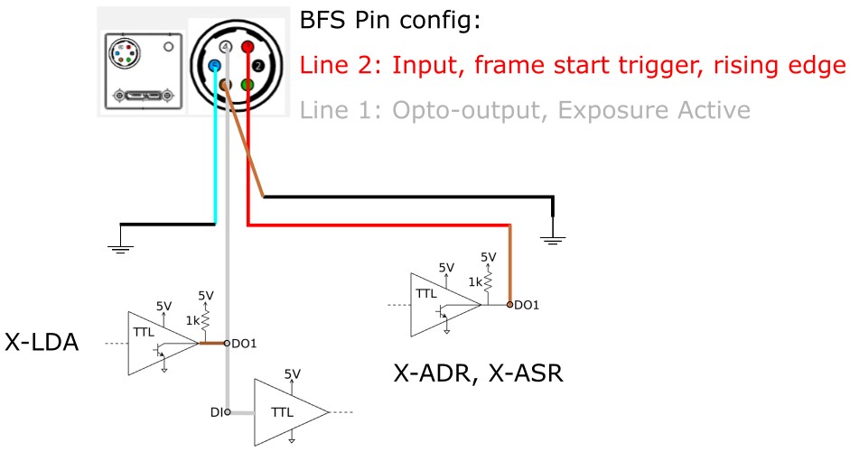 IO connections