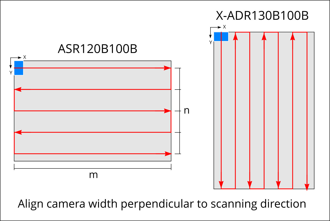 scan coordinates