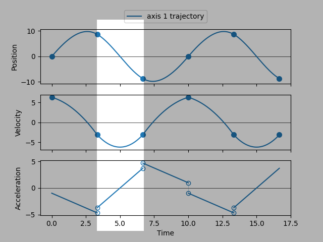 The trajectory defined by a PVT segment