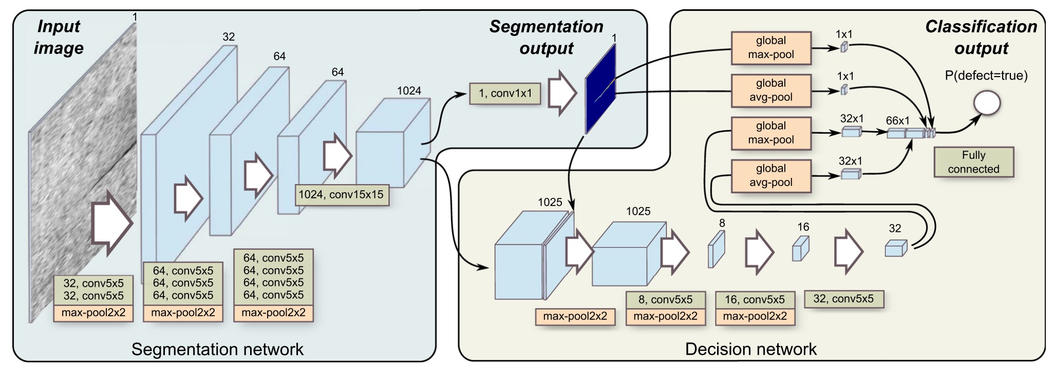 network arch