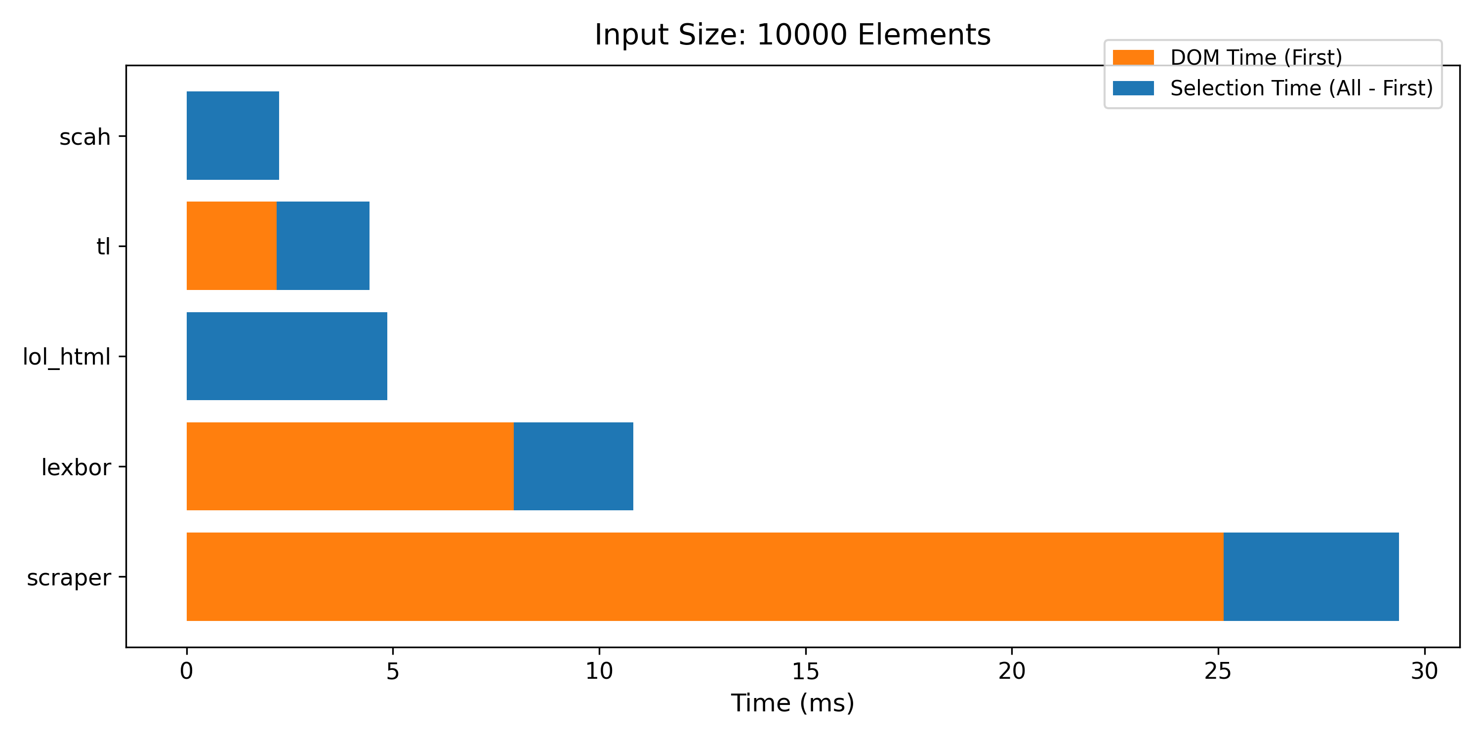 Criterion BenchMarks