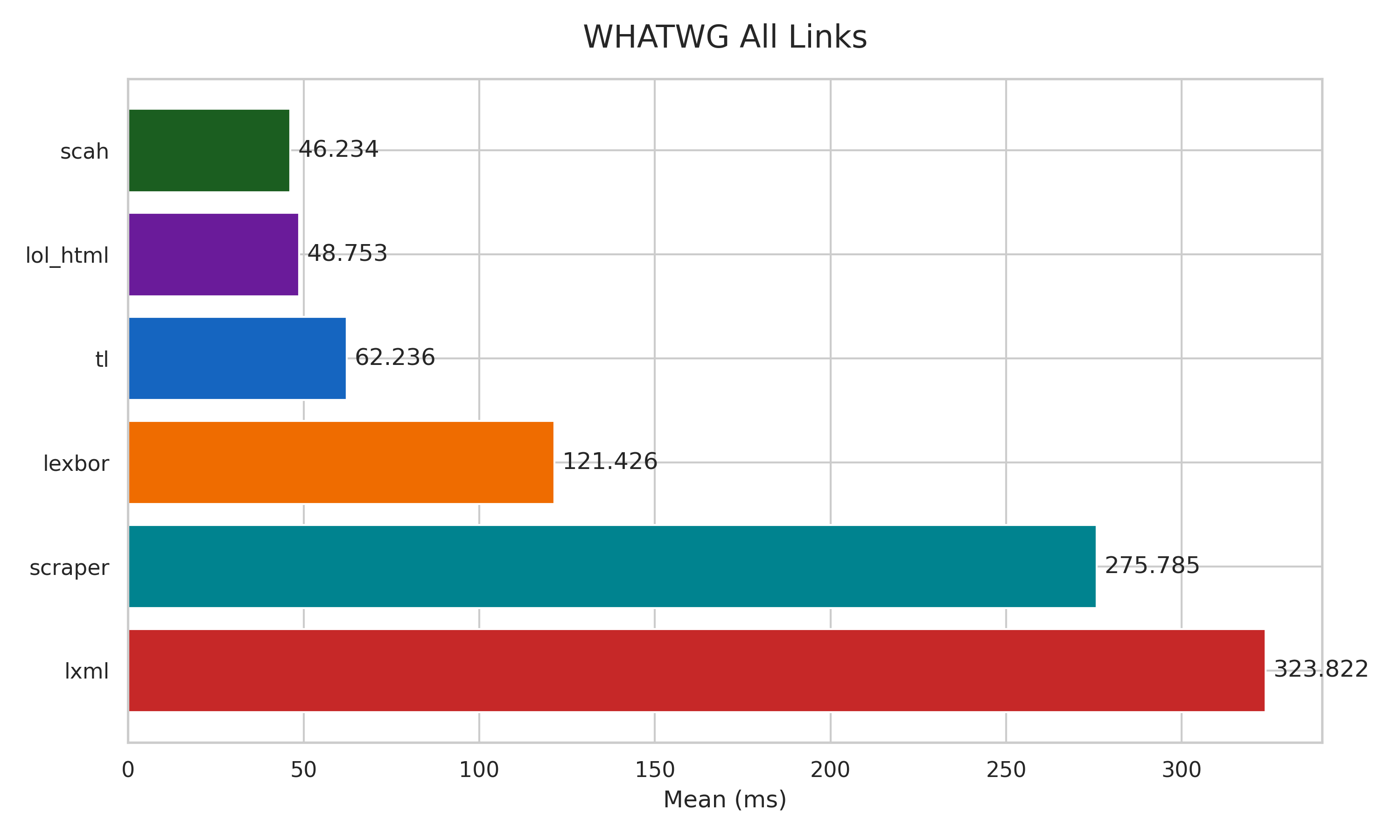 Criterion WhatWg HTML Spec
