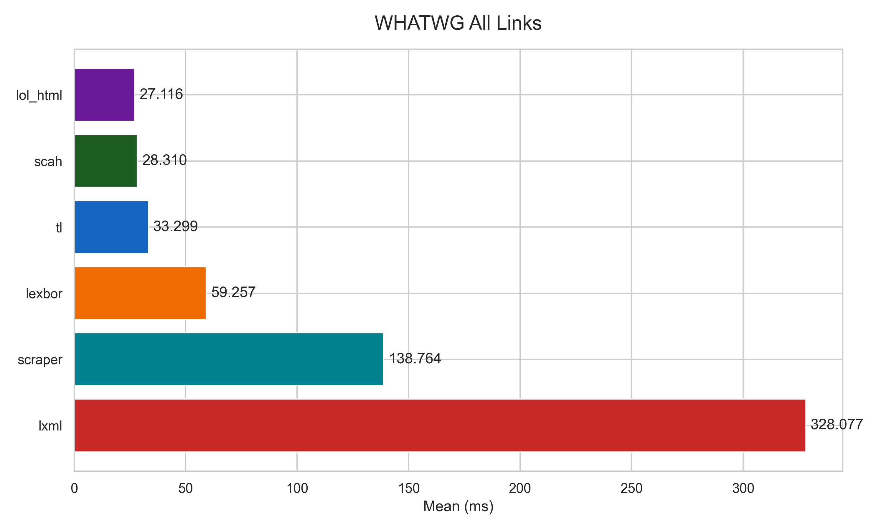 Criterion WhatWg HTML Spec