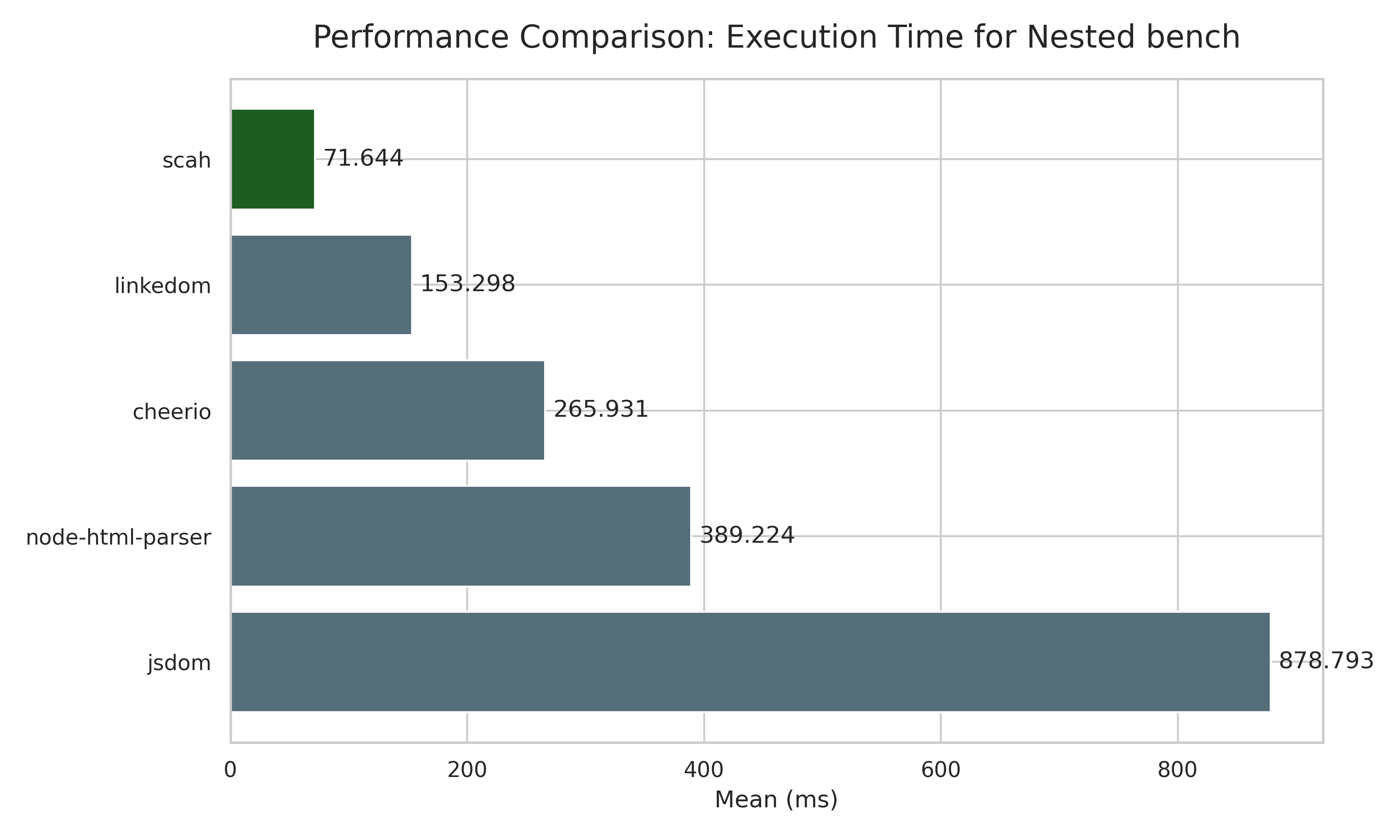 Nested Html BenchMark