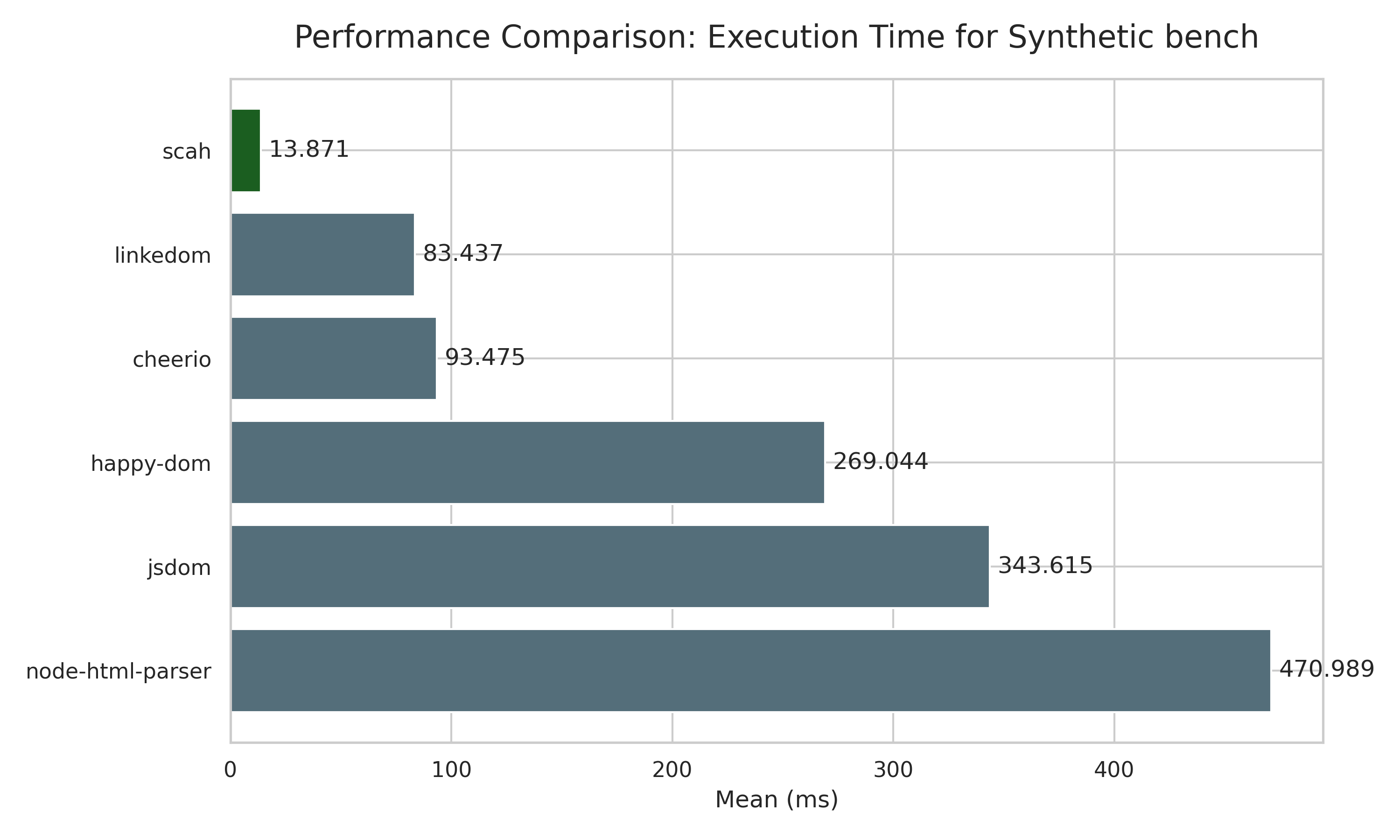 Synthetic Html BenchMark