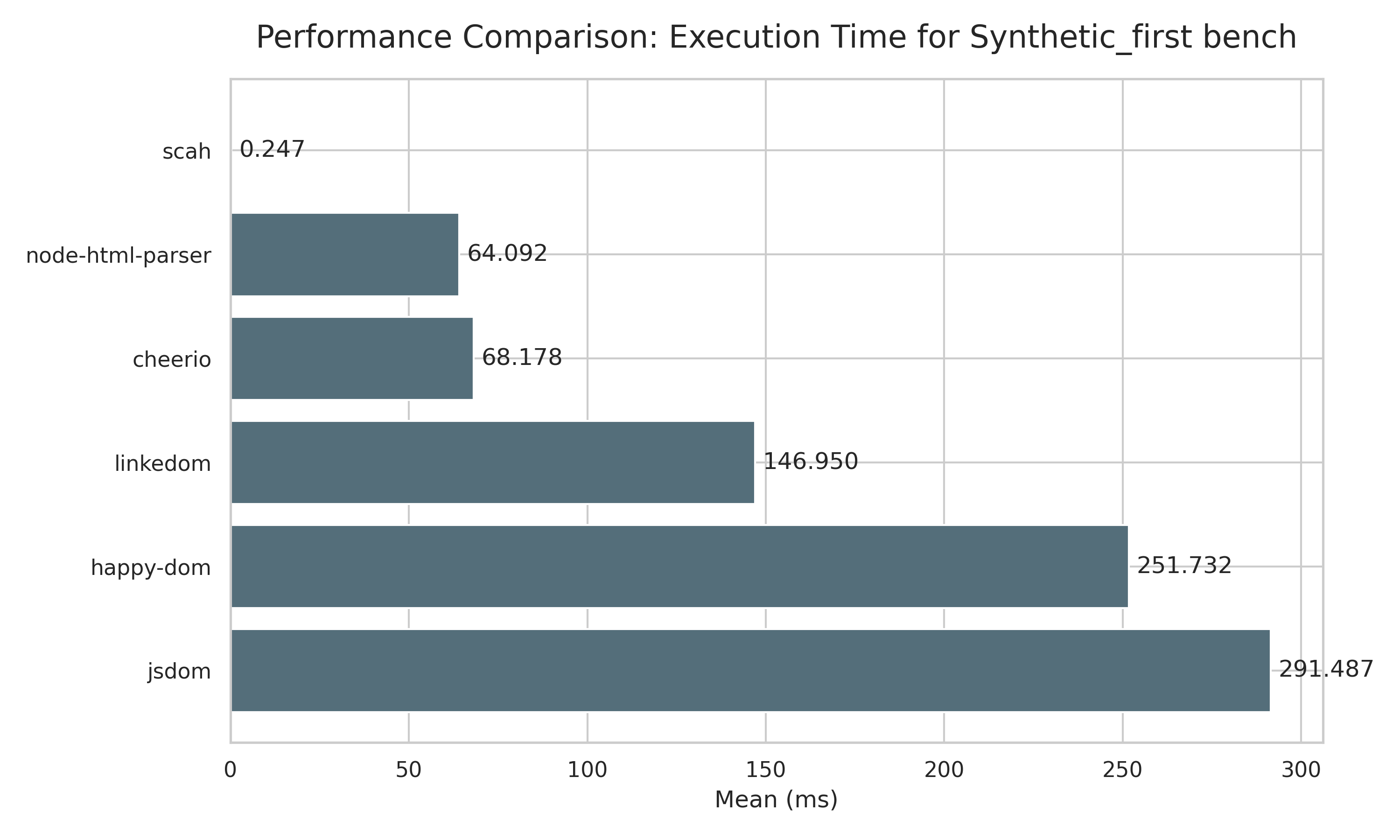 First Element Html BenchMark