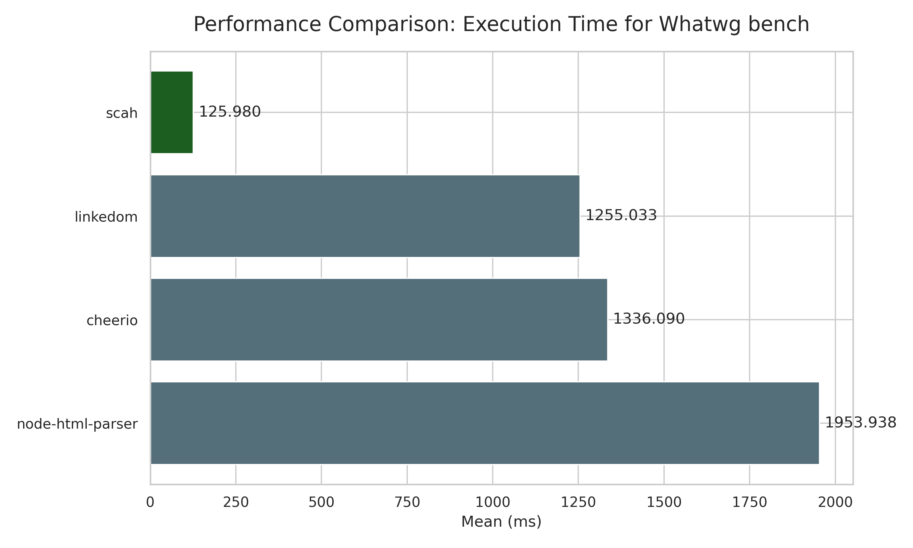 Real Html BenchMark