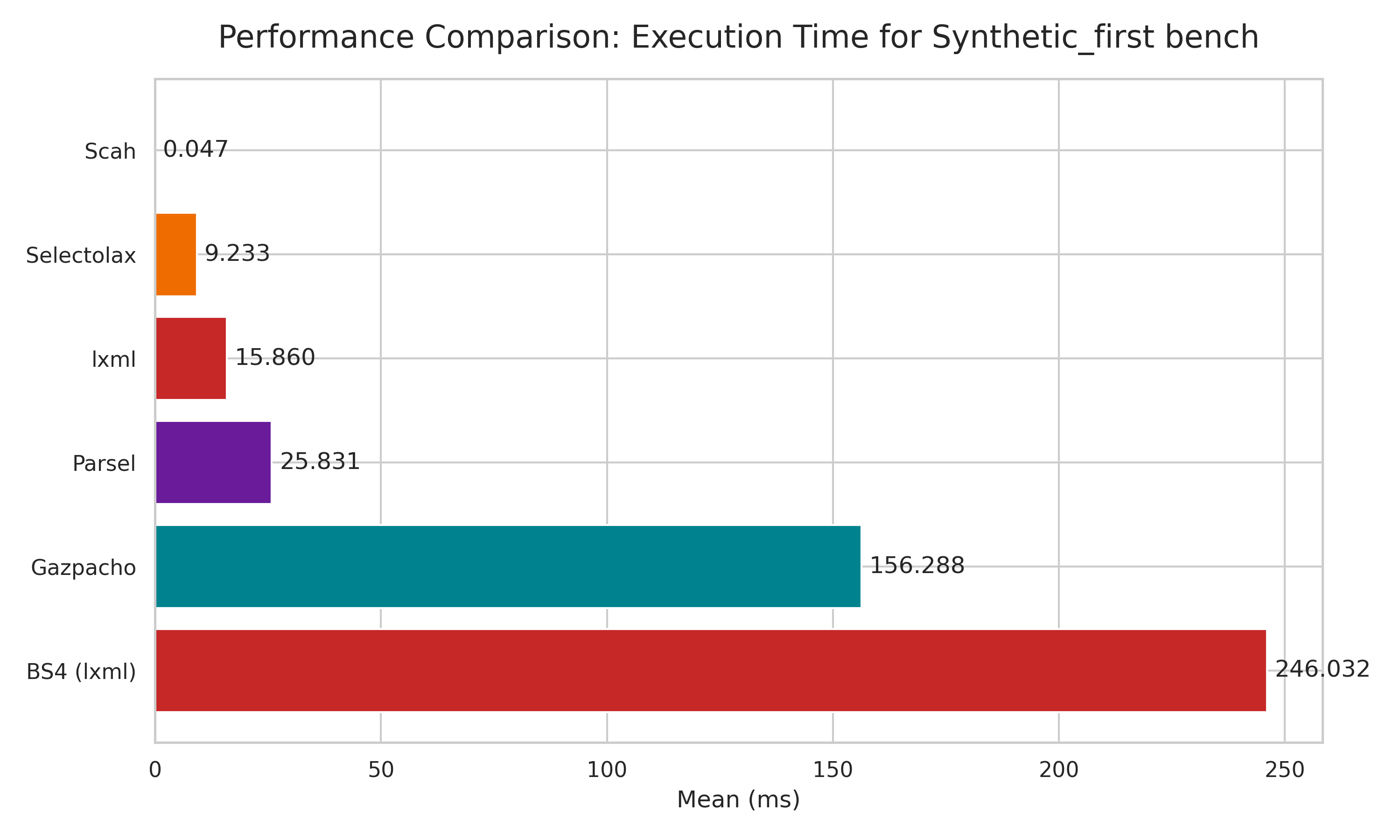 First Element Html BenchMark