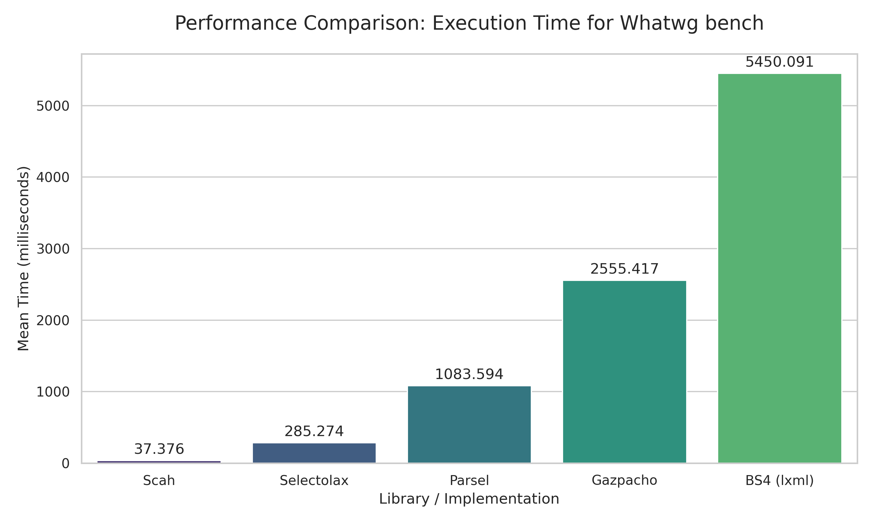 WhatWg Html Spec BenchMark