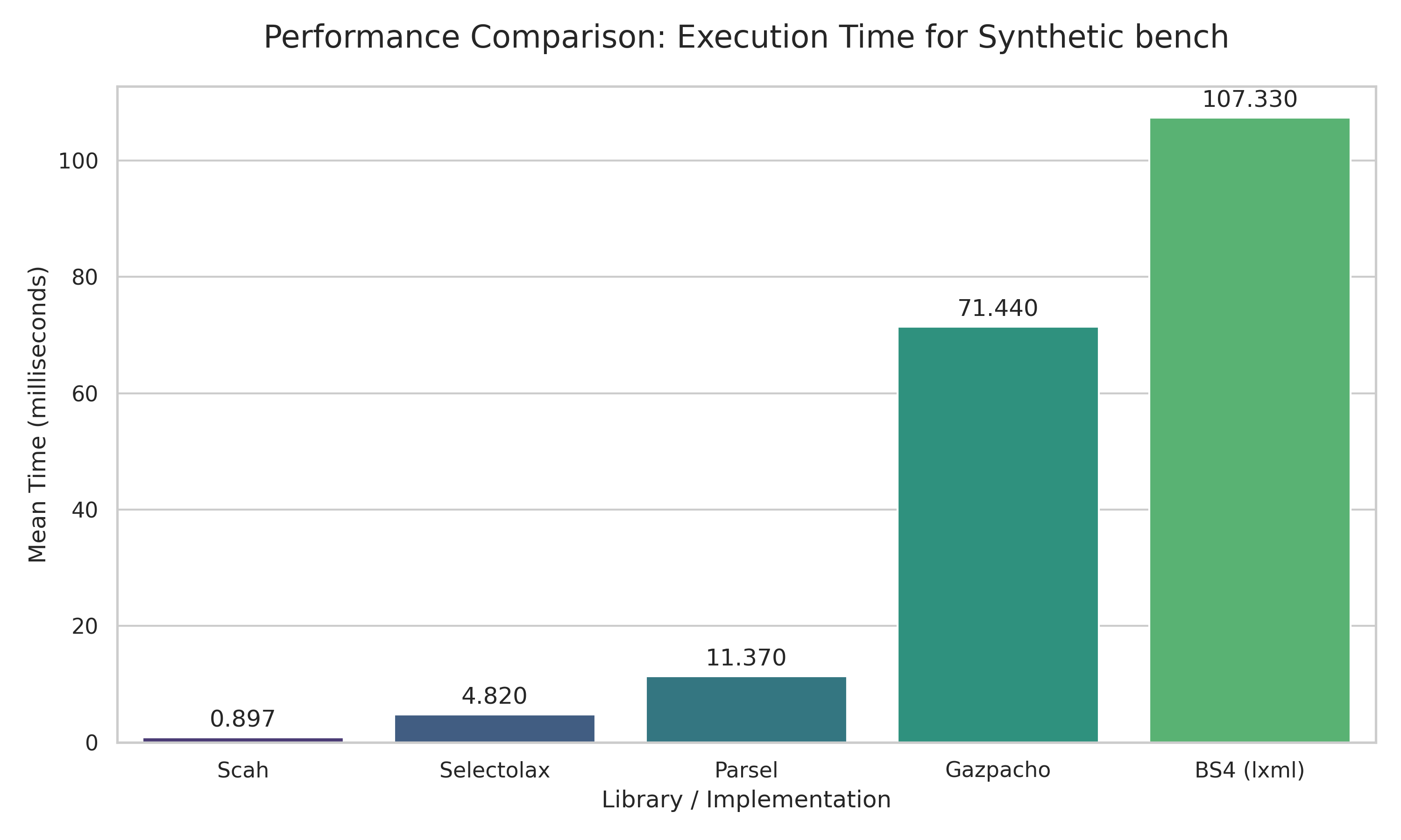 Synthetic Html BenchMark