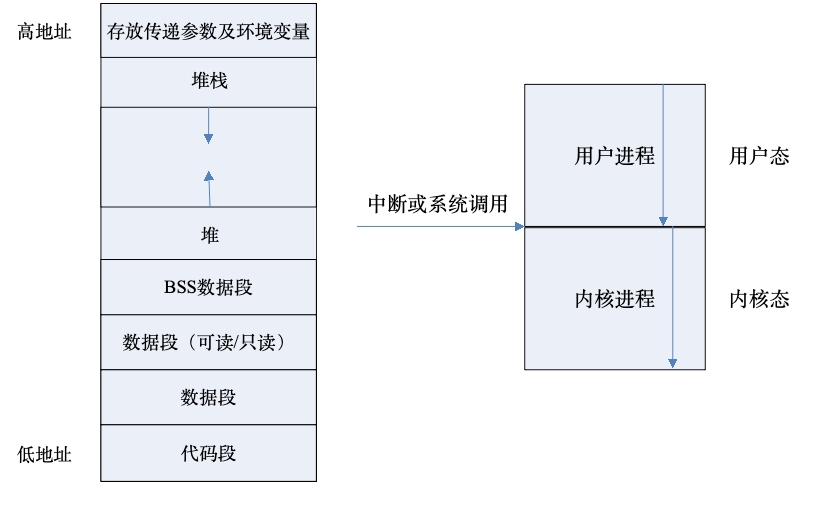 进程内存分布