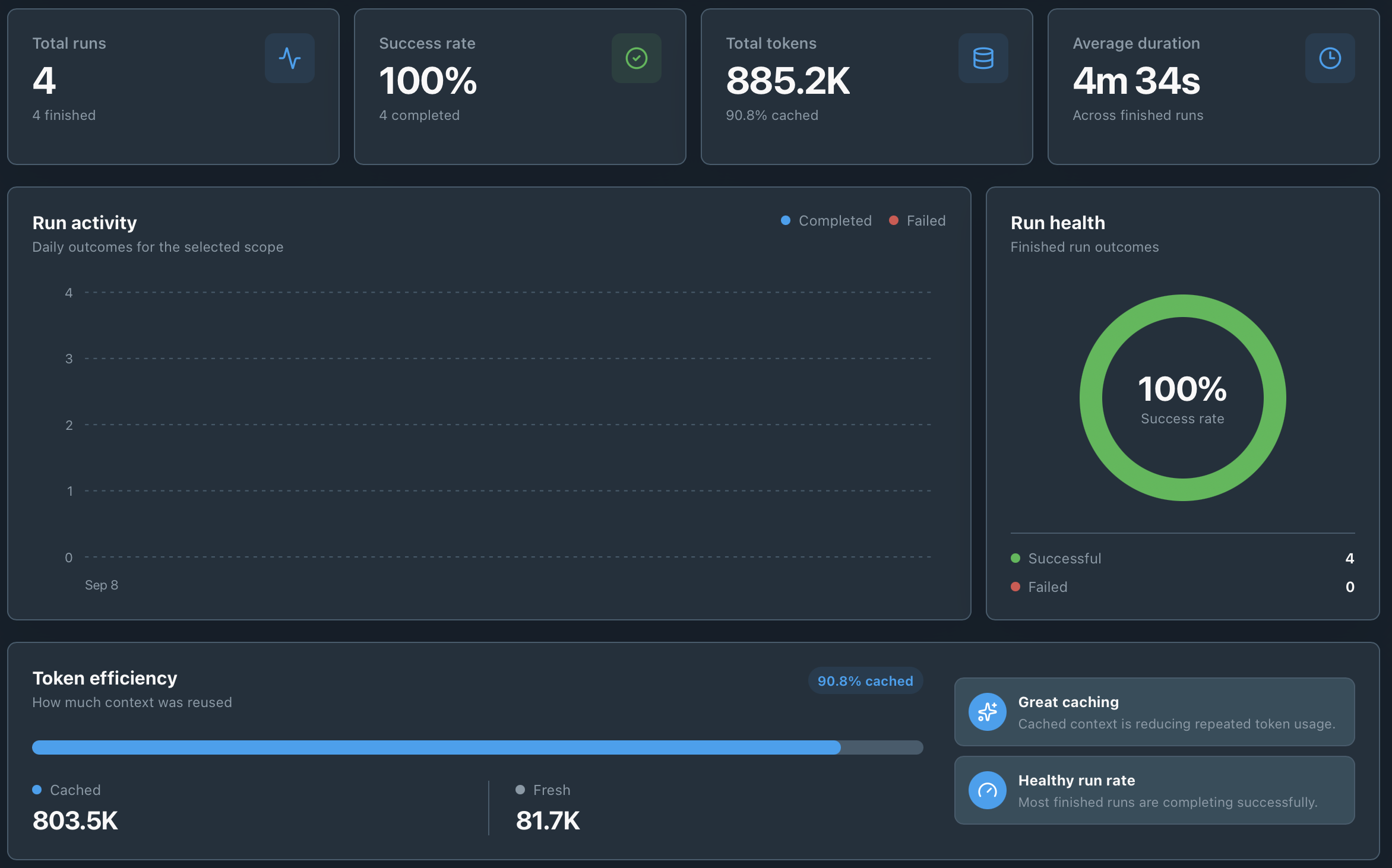 Local run metrics and activity charts in Analytics, filtered to the fictional Taskboard Demo workspace.