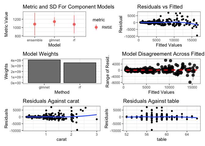 6 panel plot of an ensemble of models fit to the diamonds dataset. The RF model is the best and has the highest weight. The residual plots look good. RMSE is about `r round(min(rf_stack$ens_model$results$RMSE))`.