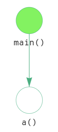 Function main() calls function a()