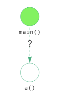 Function main() conditionally calls function a()